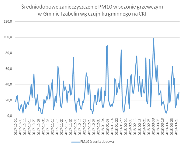 Średniodobowe zanieczyszczenie PM10 w sezonie grzewczym w...