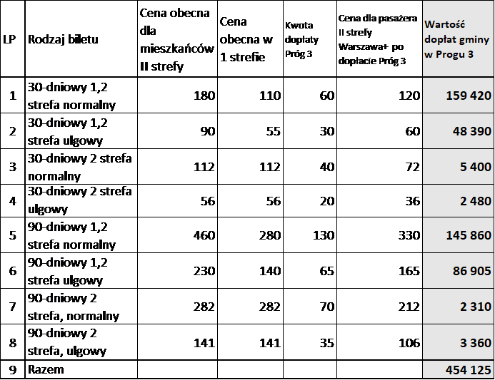 Ceny biletów długookresowych w 1 i 2 strefie biletowej...