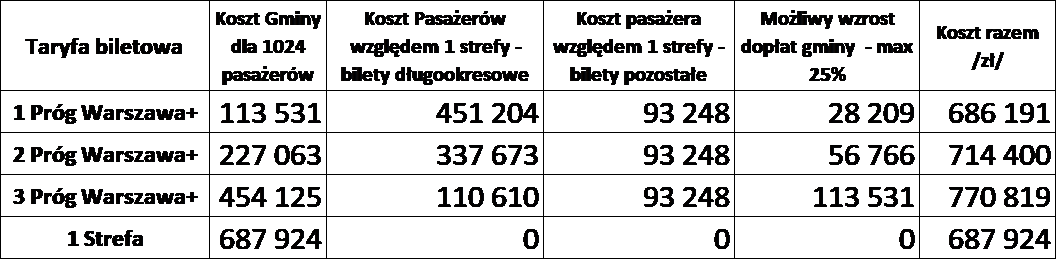 Opcje biletowe a koszty gminy i pasażerów