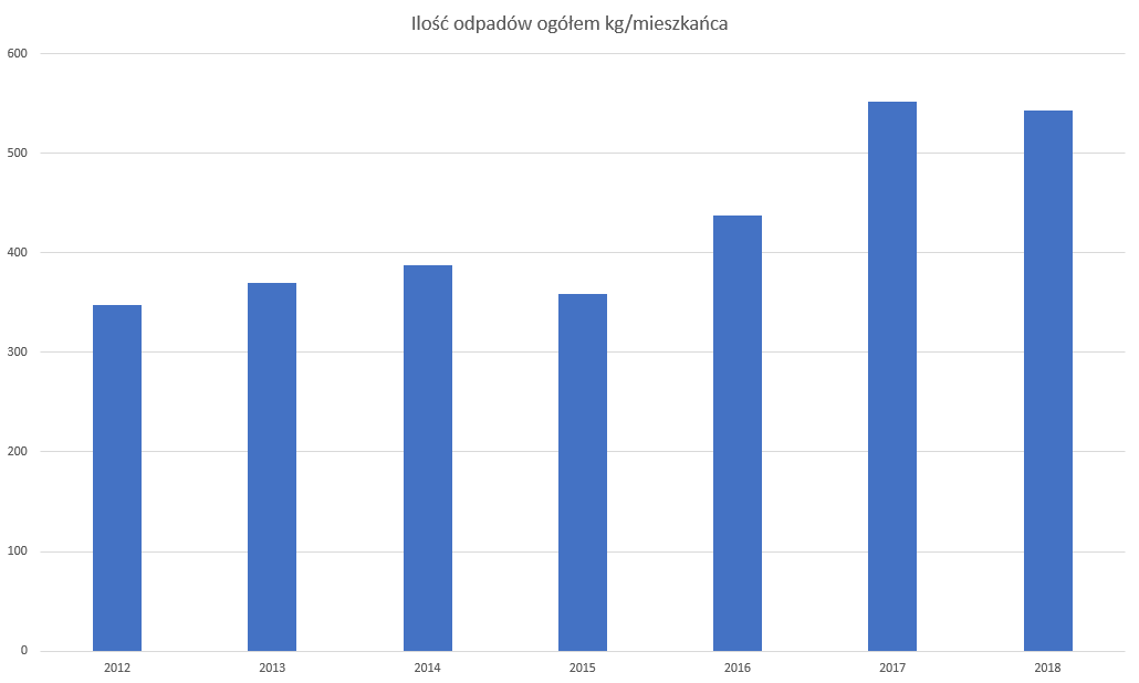 ilość odpadów ogółem kg/mieszkańca