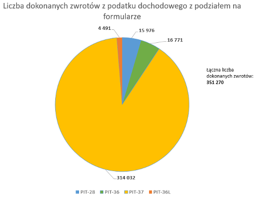 wykres liczby dokonanych zwrotów z podatku dochodowego z...