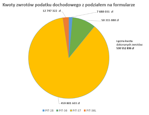 wykres kwoty zwrotów podatku dochodowego z podziałem na...