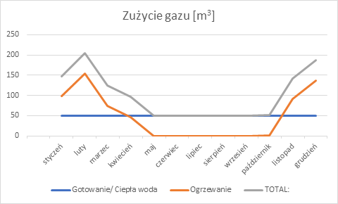 wykres zużycia gazu