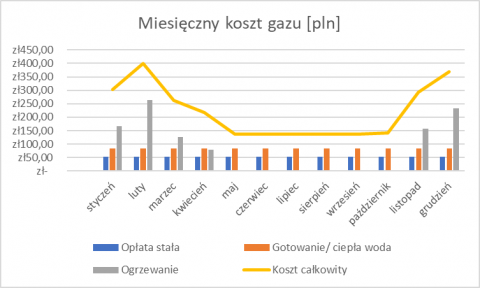 wykres kosztu gazu