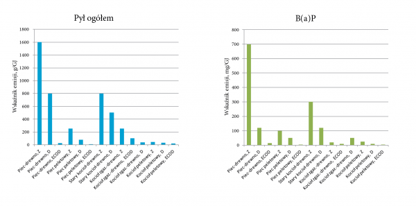 Emisja zanieczyszczeń ze spalania drewna i pellet w...