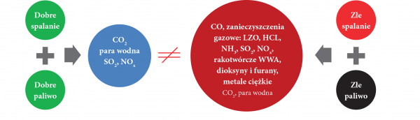 Produkty spalania paliw stałych