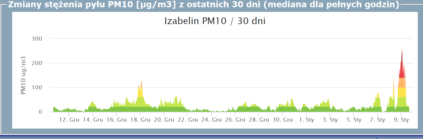 zmiany stężenia pyłu