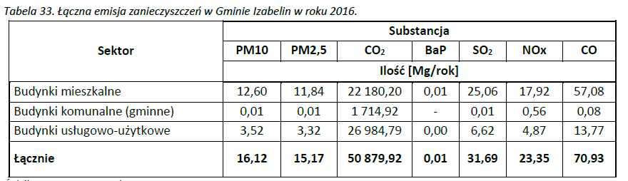 Łączna emisja zanieczyszczeń w Gminie Izabelin w roku 2016